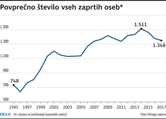 Povprečno število vseh zaprtih ljudi FOTO: Infografika
