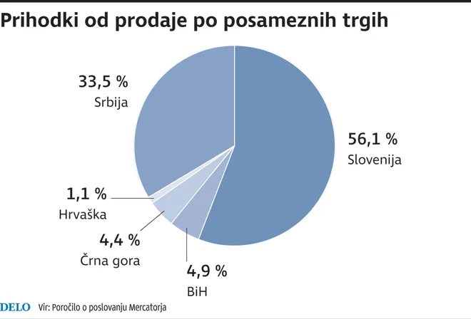 lastnistvo Mercatorja