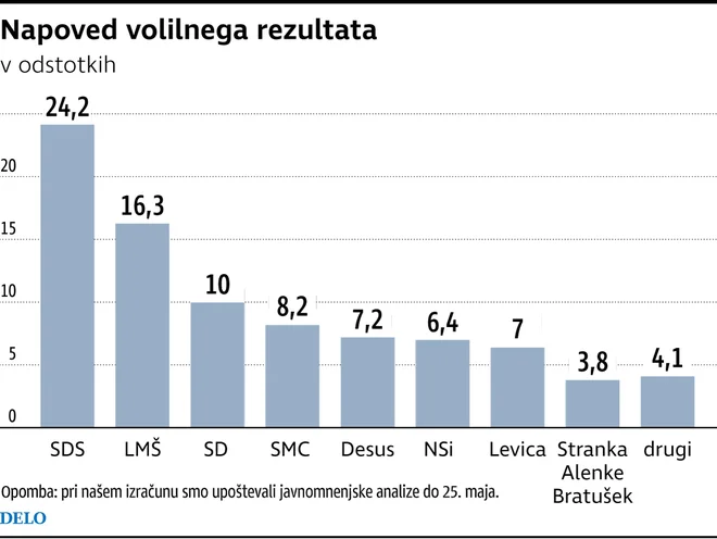 Napoved volilnega rezultata FOTO: Infografika: Delo/
