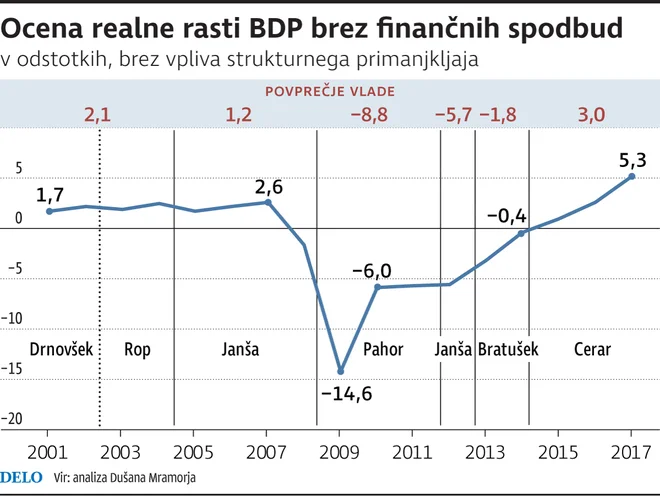 Ocena rasti BDP brez finančnih spodbud FOTO: Delo