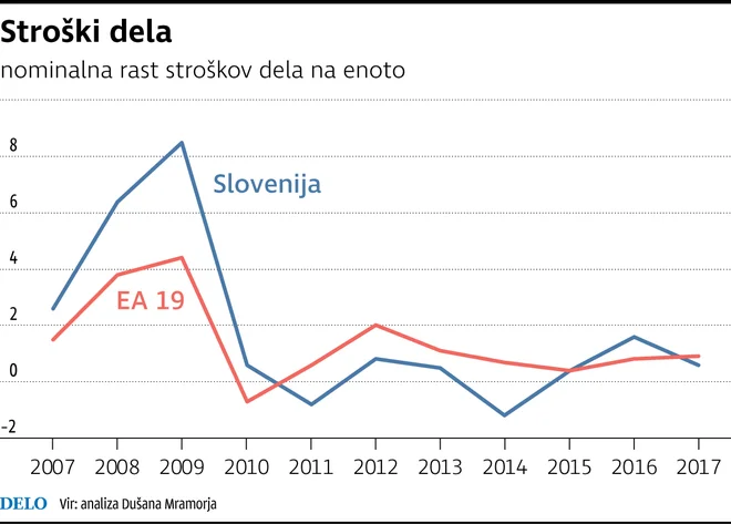 Stroški dela