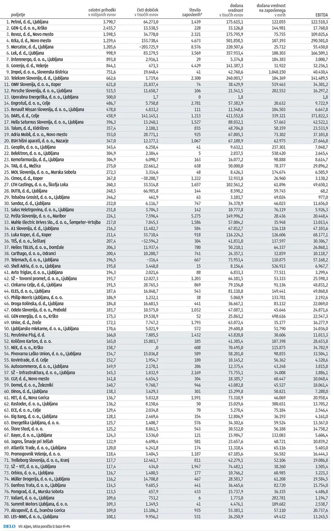 Največja podjetja v letu 2017.