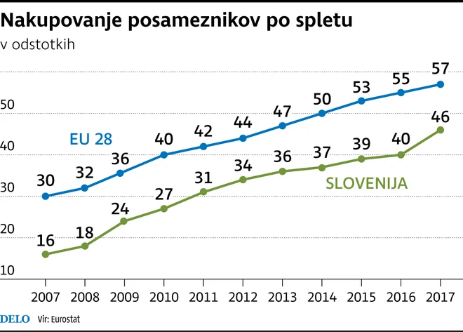 Nakupovanje po spletu Foto Delo