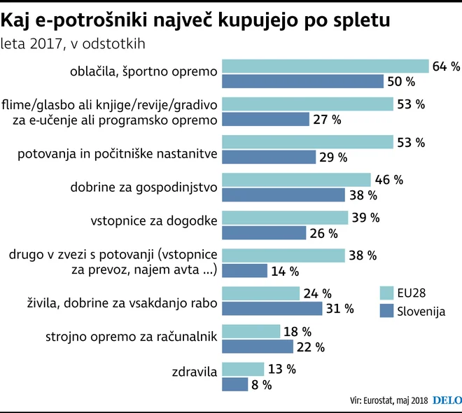 Kaj kupujejo prek spleta Foto Delo