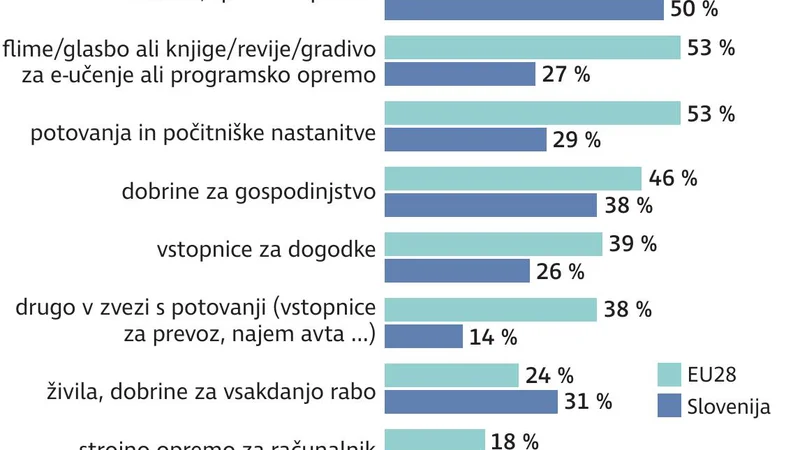 Fotografija: Gospodarska_največ kupujejo na spletu