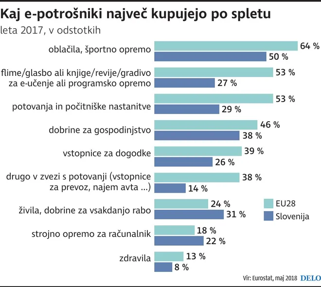 Gospodarska_največ kupujejo na spletu