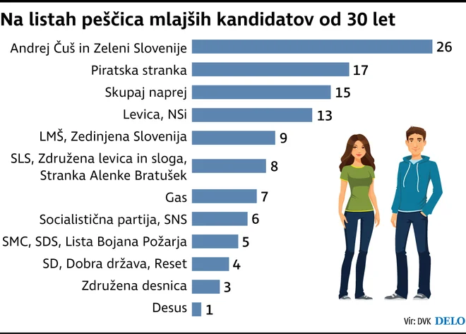 Infografika o mladih kandidatih. FOTO Delo