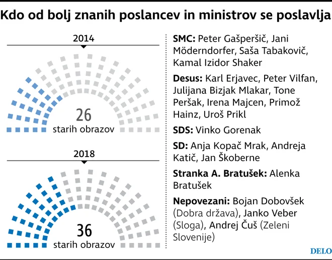 Kdo od poslancev se poslavlja? FOTO: Delo