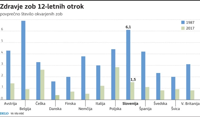 Zdravje zob 12-letnih otrok. FOTO: Delo