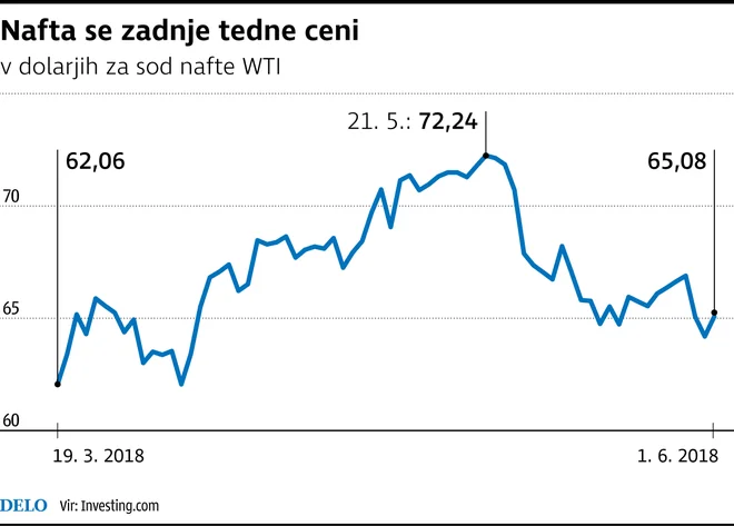 Nafta se zadnje tedne ceni.