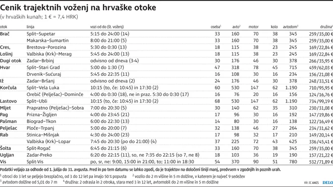 Cenik trajektnih voženj na hrvaške otoke
