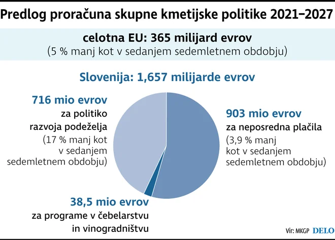 Predlog proračuna skupne kmetijske politike 2021-2027. FOTO: Infografika Delo