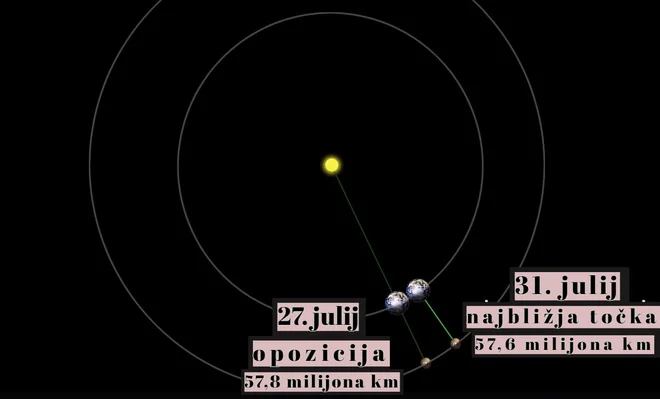 Mars in Zemlja bosta konec meseca najbližje po letu 2003. FOTO: Nasa