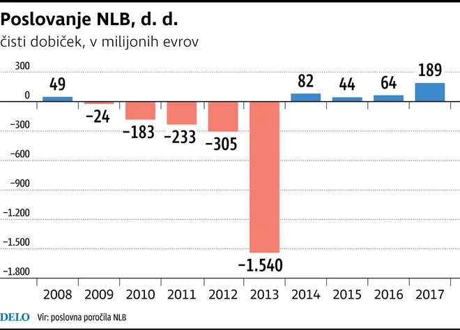 Poslovanje NLB