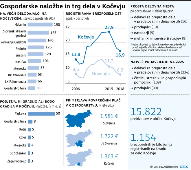 Gospodarstvo v Kočevju Foto Infografika