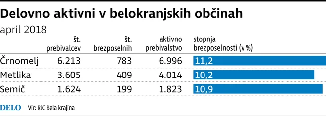 Aktivno prebivalstvo bela krajina Foto Dd