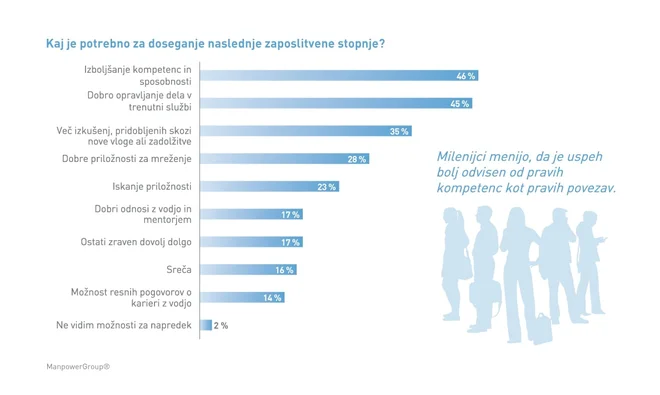 Dvaindvajset odstotkov anketirancev namerava vzeti daljši premor od dela, da bi se lahko posvetili pridobivanju novih kompetenc in sposobnosti. FOTO: ManpowerGroup