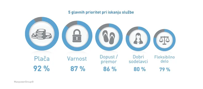 Pri izbiri službe prioritetni kriterij predstavlja plača, precej pa tudi možnost fleksibilnega dela in svobodnega koriščenja prostega časa. FOTO: ManpowerGroup