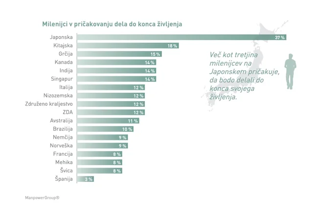 Kar 12 odstotkov vprašanih verjame, da bodo po vsej verjetnosti delali do konca svojega življenja. FOTO: ManpowerGroup
