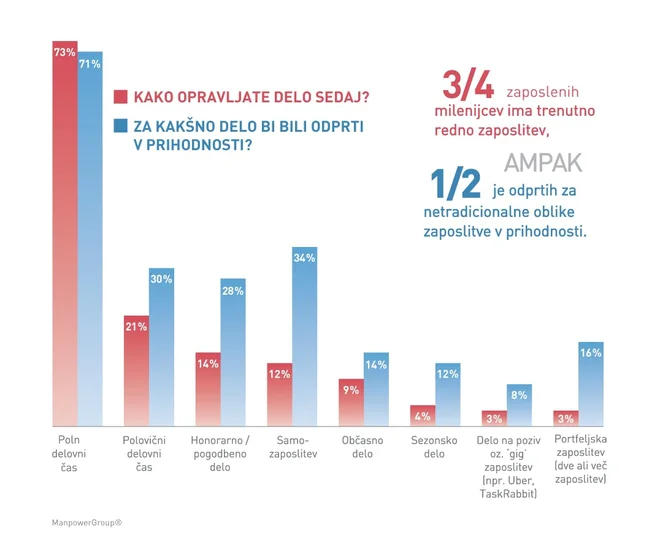 V nasprotju s predhodnimi generacijami milenijci ne nameravajo opravljati enega dela vse življenje. FOTO: ManpowerGroup