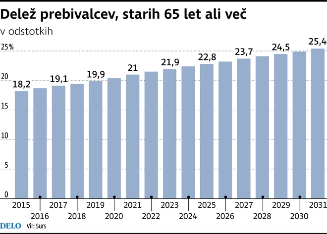 Staranje prebivalstva Foto Infografika