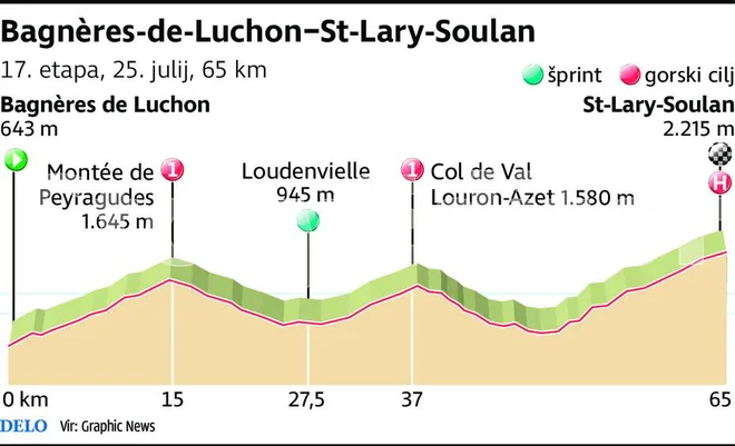 Profil 17. etape Toura