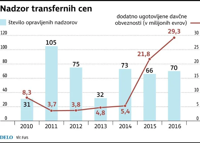 »Kot eno najbolj kritičnih področij mednarodne obdavčitve so bile v poročilu Beps prepoznane transferne cene,« poudarjajo na finančni upravi.<br />
<br />
Foto Delo