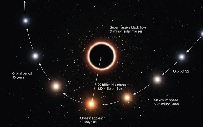 V najmanjši razdalji od masivne pošati se je zvezda obarvala rdečkasto (gravitacijski rdeči premik), kar je Einstein predvidel v svoji splošni teoriji relativnosti. FOTO: ESO/M. Kornmesser