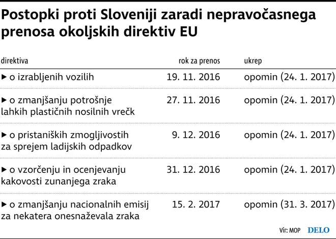 Postopki proti Sloveniji zaradi nepravočasnega prenosa okoljskih direktiv EU. FOTO: Delo