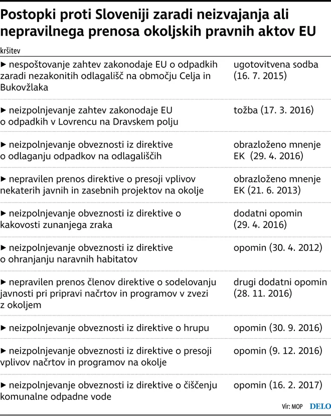 Postopki proti Sloveniji. FOTO: Delo