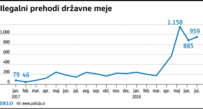 Ilegalni prehodi državne meje Foto Infografika Delo
