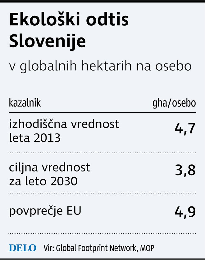 Ekološki odtis Slovenije FOTO: Infografika