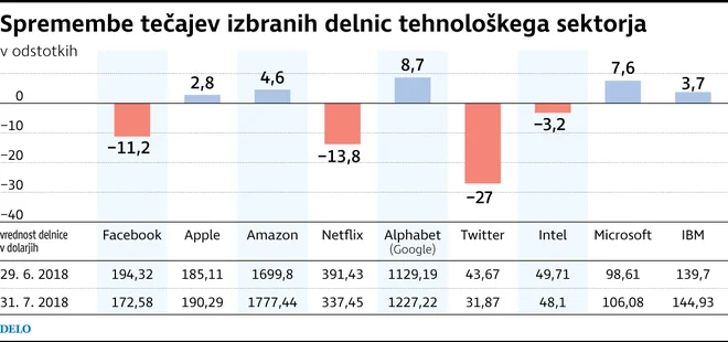 Spremembe delnic FOTO: Infografika Delo