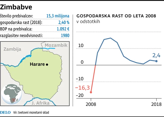 Zimbabve. FOTO: Delo/infografika