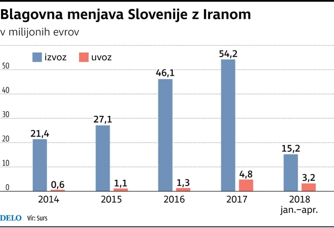 Blagovna menjava z Iranom. Foto Delo