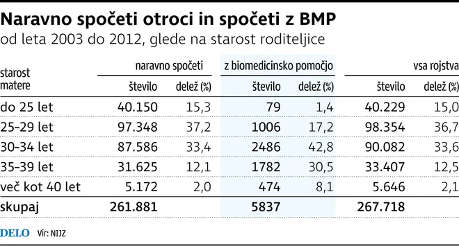 Naravno spočeti otroci in spočeti z BMP