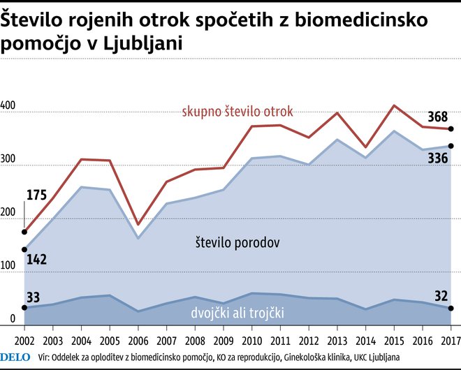 Število rojenih otrok, spočetih z biomedicinsko pomočjo v Ljubljani