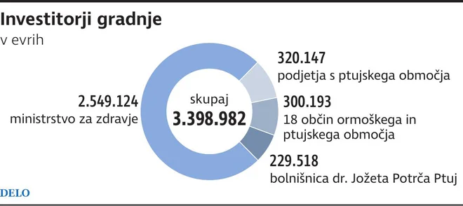 bolnišnica Ptuj investitorji