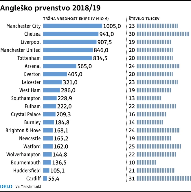 Manchester City ima najdražjo zasedbo, najcenejšo Cardiff, ki pa ima največ tujcev.