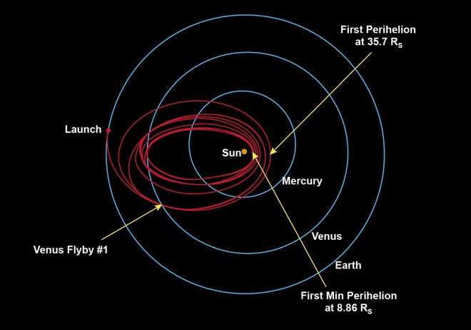 Predvidene orbite solarne sonde. FOTO: Nasa
