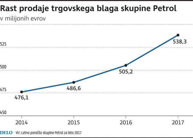 Petrol prodaja Infografika: Delo