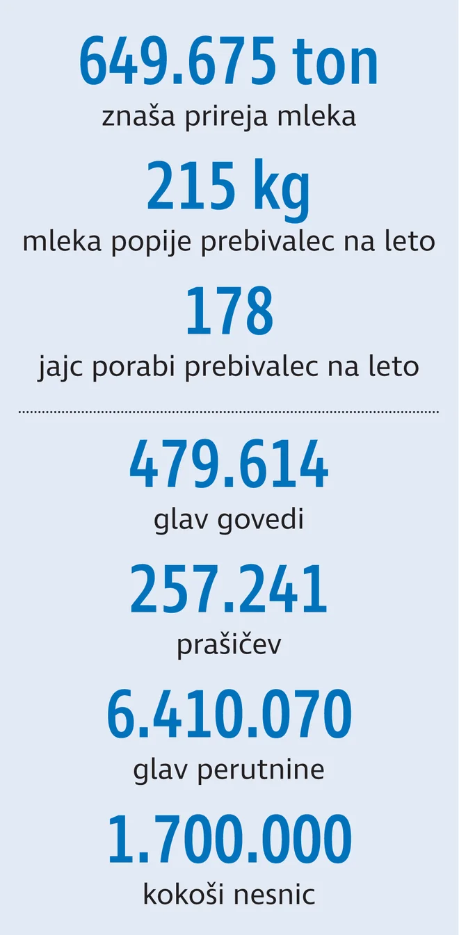 Potrošnja živalskih živil. Infografika: Delo