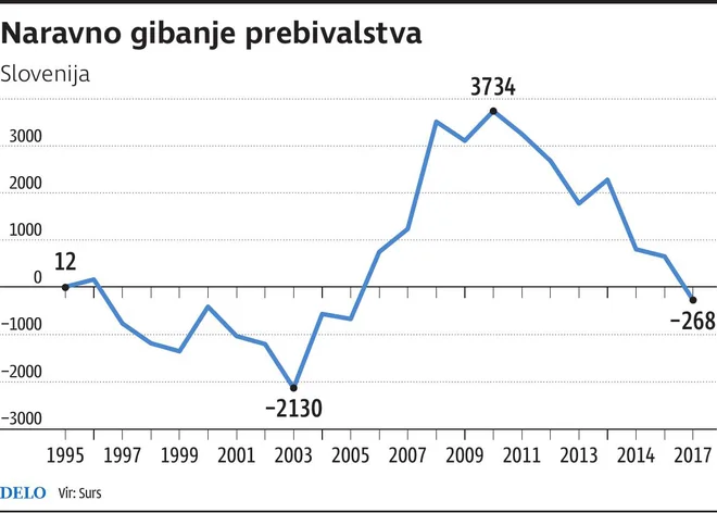naravno gibanje prebivalstba Foto Gm