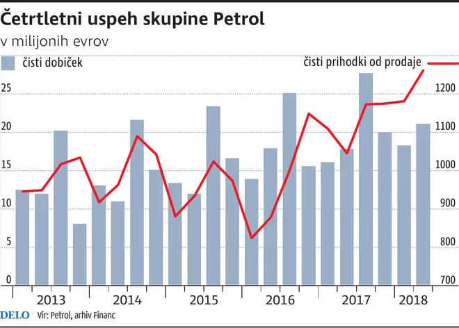 Petrol poslovanje
