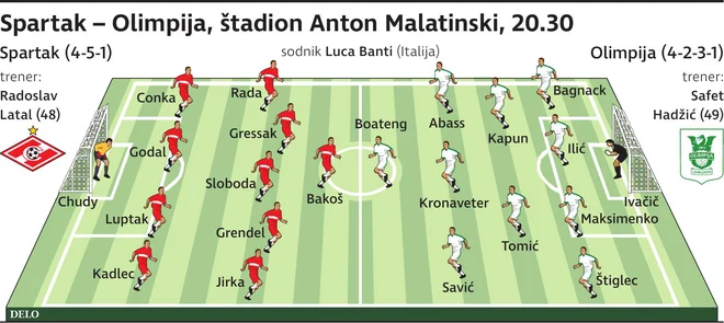 postavi Spartak Olimpija