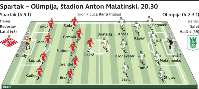 Postave nogometnih ekip Spartaka in Olimpije/ izvorno ime datoteke: 0829__SpartakOlimpija.jpg Foto Infografika