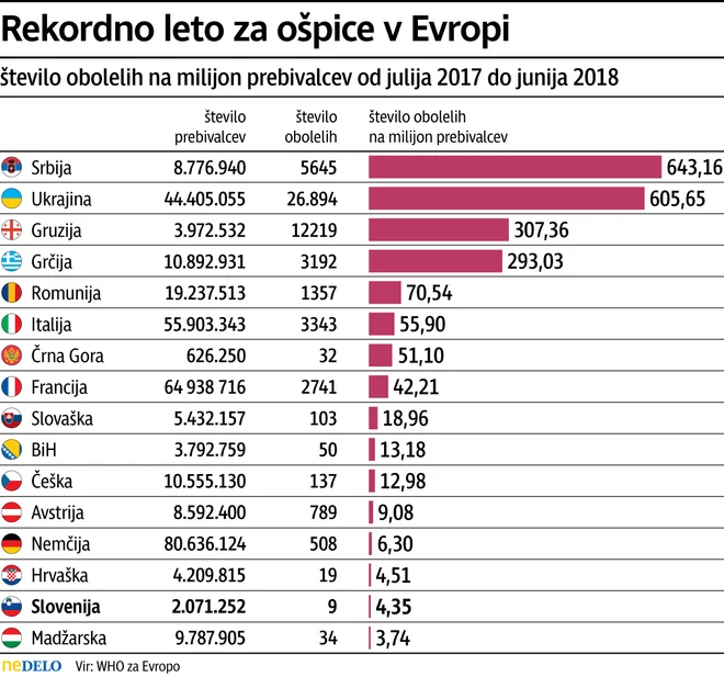 Ošpice so v Evropi še vedno zelo razširjene, poroča WHO, največ bolnikov na milijon prebivalcev imajo v Srbiji in Ukrajini.<br />
<br />
FOTO Delo