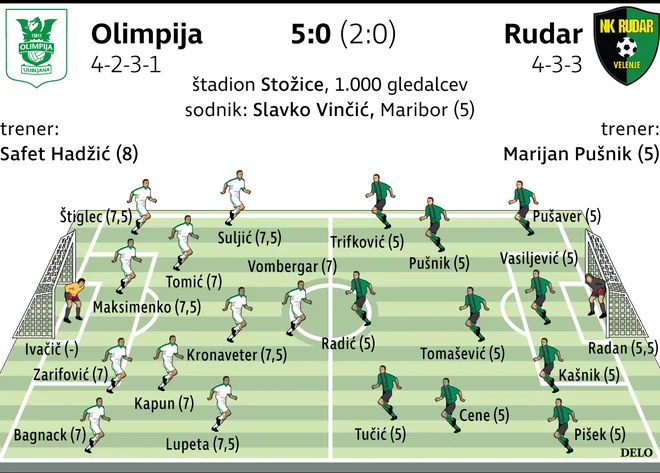 Olimpija : Rudar 5:0 (2:0)