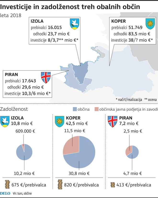 Investicije in zadolženost treh občin. FOTO: Delo