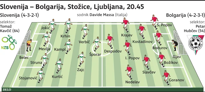 Verjetni začetni enajsterici Slovenije in Bolgarije.